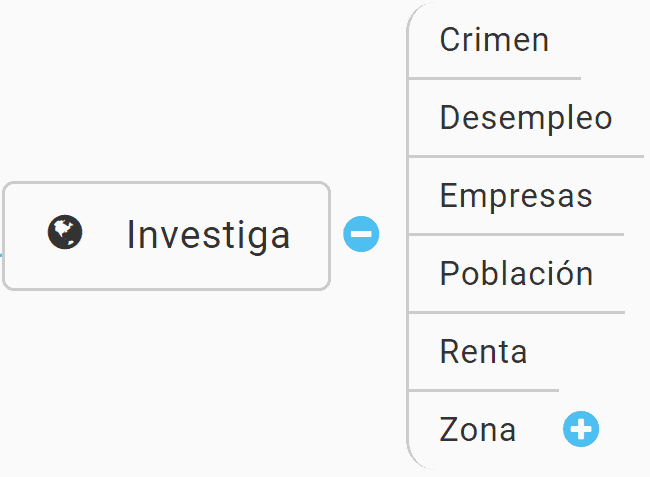 Mapa Mental de Investigación de zonas para Inversión Inmobiliaria