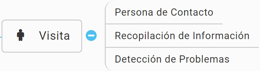 Mapa mental visita inmuebles inversión